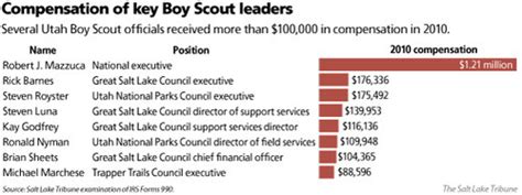 Salvation army ceo wage - Steven M Safyer MD. President & CEO. $7,985,351. $45,244. It should be noted that salaries in the high millions for CEOs are not the norm, with typically only the largest of organizations paying executives in that vicinity. Average nonprofit CEO salary for the year was much lower, coming in at $148,733.